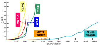 画像:河川勾配の図