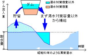 渇水対策容量を持つダムの考え方の図１