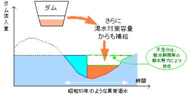 渇水対策容量を持つダムの考え方の図２