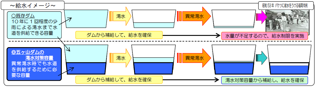 渇水対策容量の給水イメージ図の拡大画像
