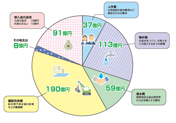支出内訳の円グラフ。詳細は次に記載。