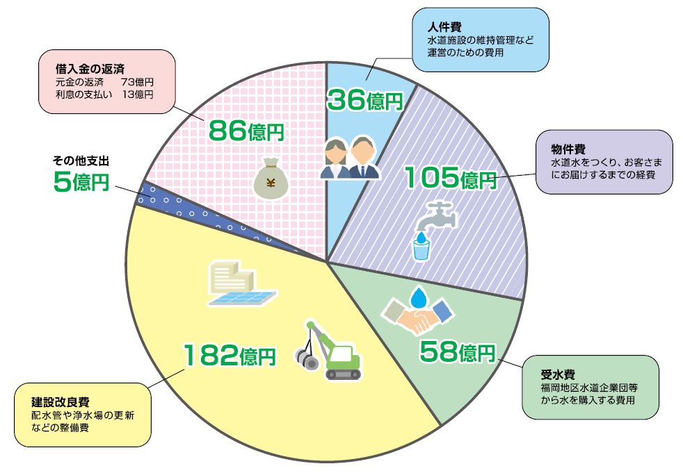 支出内訳の円グラフ。詳細は次に記載。