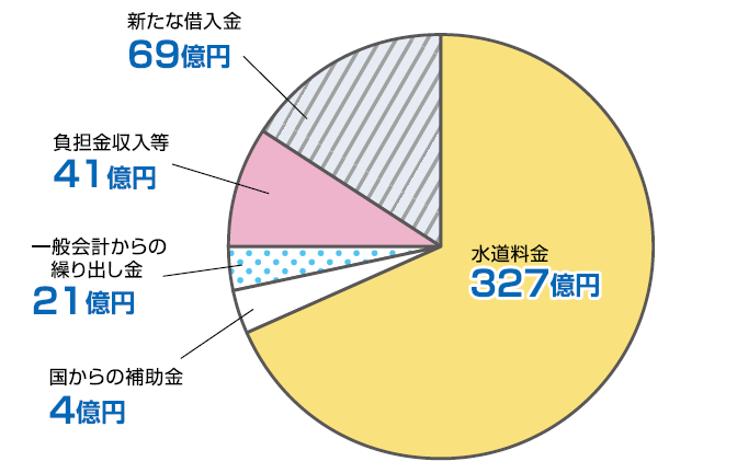収入内訳の円グラフ。詳細は次に記載。