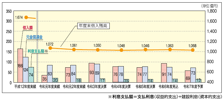 借入金残高推移の棒グラフ。詳細は次に記載。