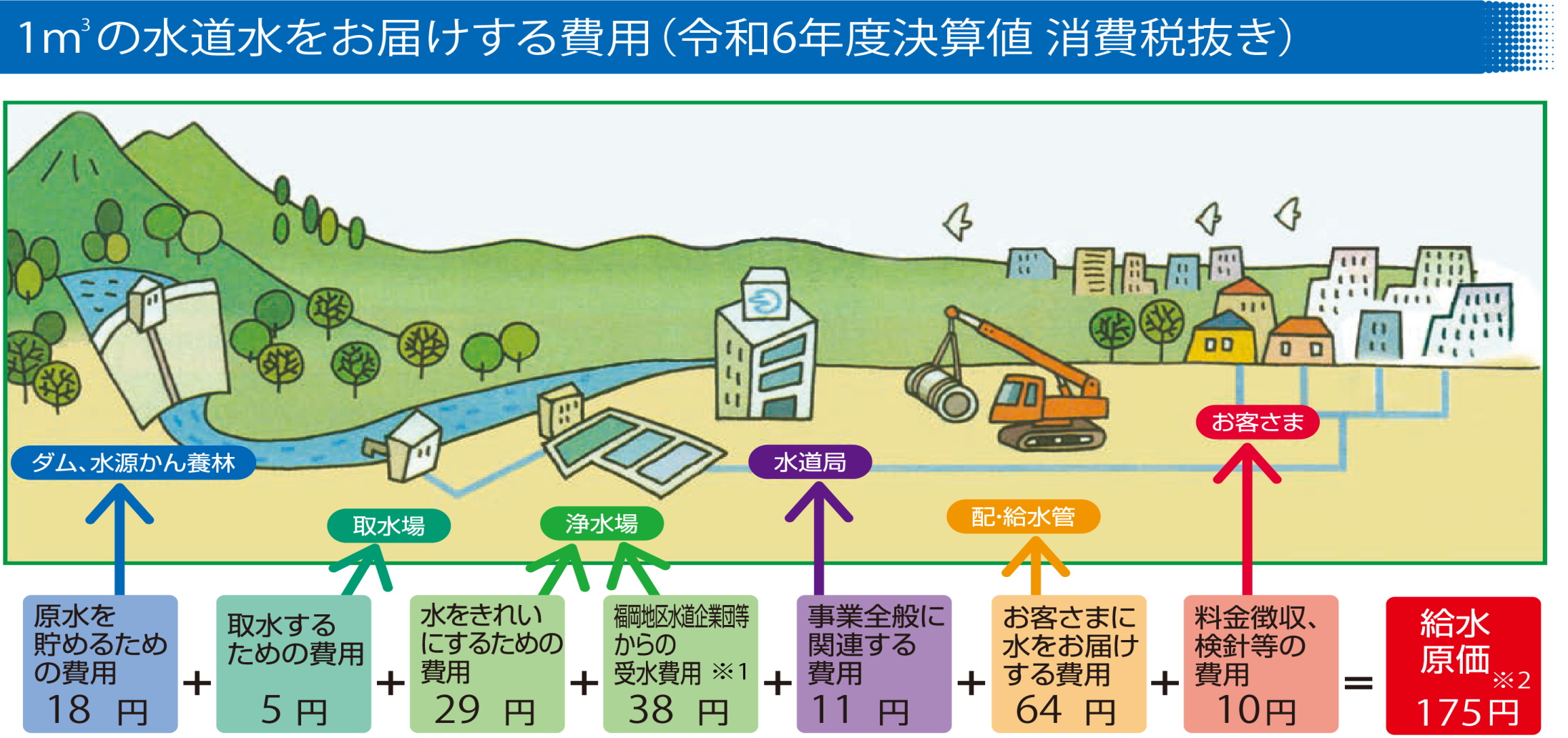 ダムからお客様に届くまでの費用の流れ。最終的な給水原価は175円