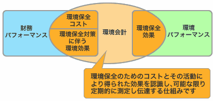 画像:環境会計を説明するイメージ図