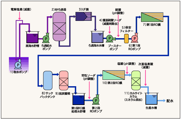 海水淡水化施設のフロー図