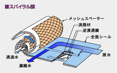 スパイラル膜内部の水の流れ