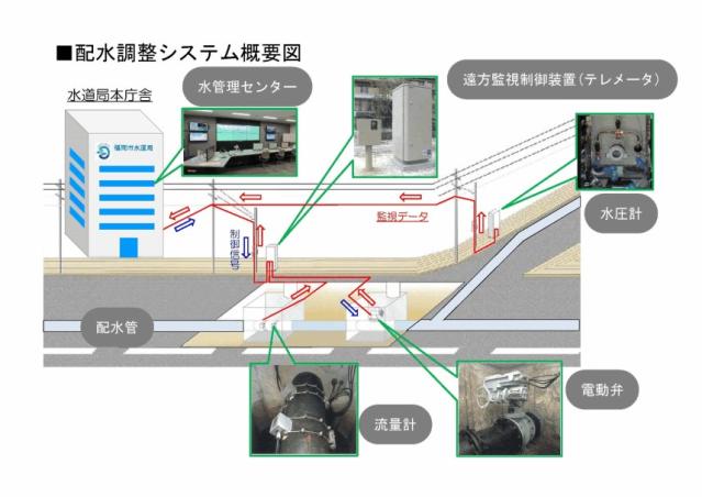 配水調整システム概要図