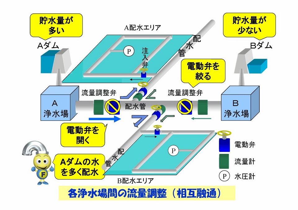 水の相互融通の模式図