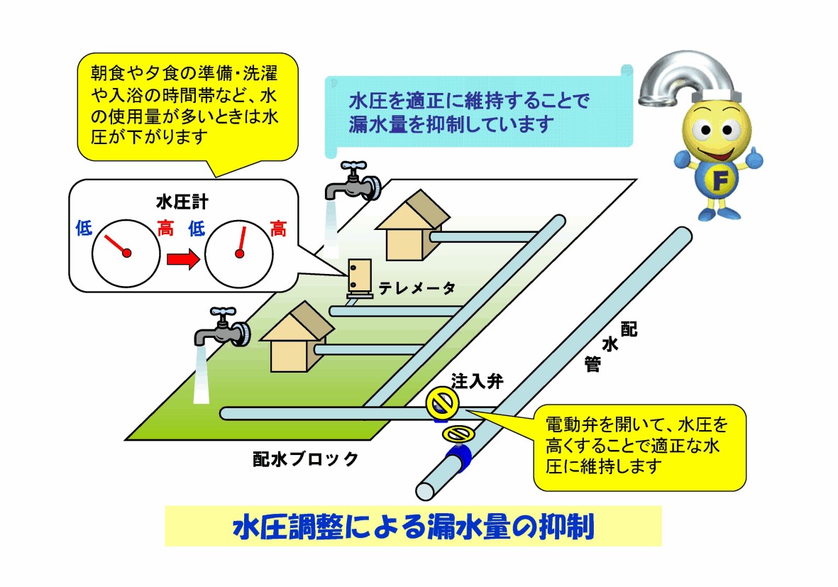 水の使用量が多いときの模式図