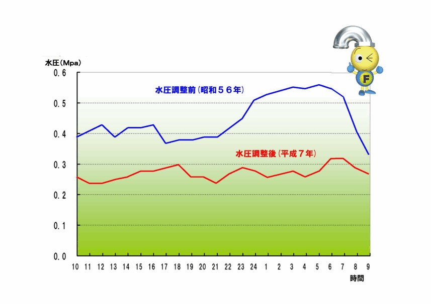 市内中心部の水圧データグラフ