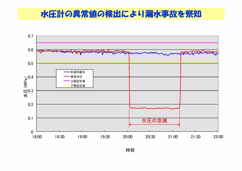 漏水事故グラフ（水圧）