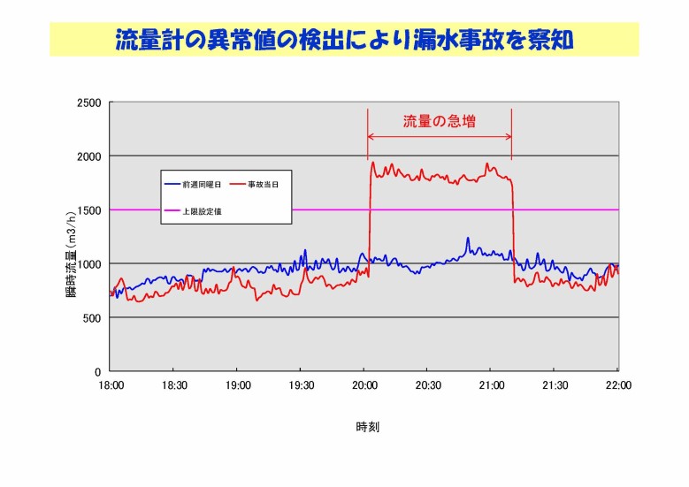 漏水事故グラフ（流量）