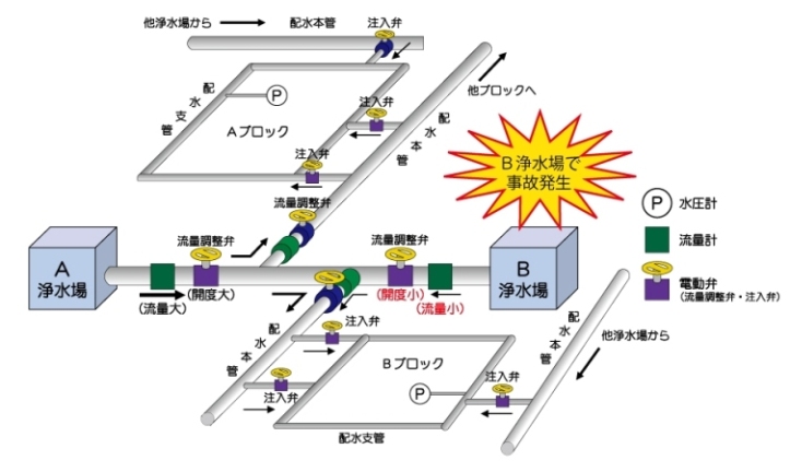 浄水場間の流量調整の仕組みを説明する画像
