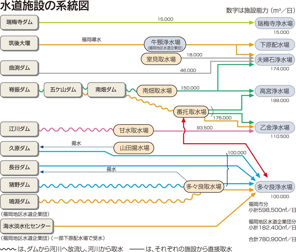 水源の多系統化の仕組みを説明する画像
