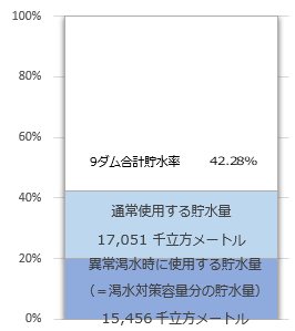 ダム貯水量の図