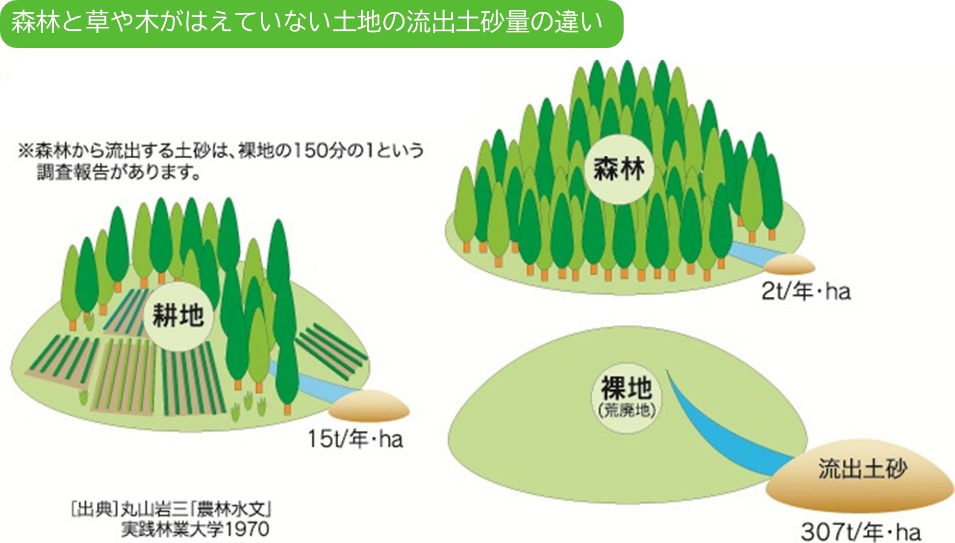 土砂流出量の違い