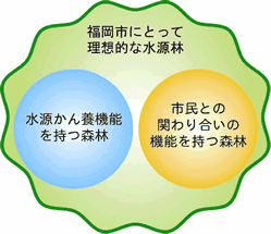 福岡市にとって理想的な水源林イメージ