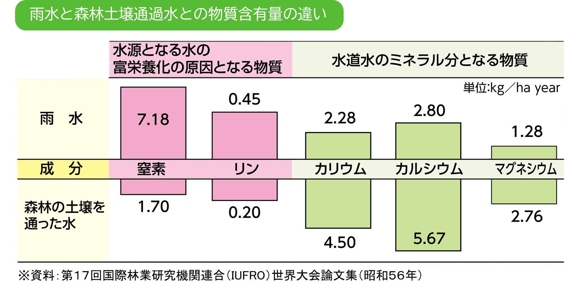 雨水と森林土壌通過水との物質含有量の違い