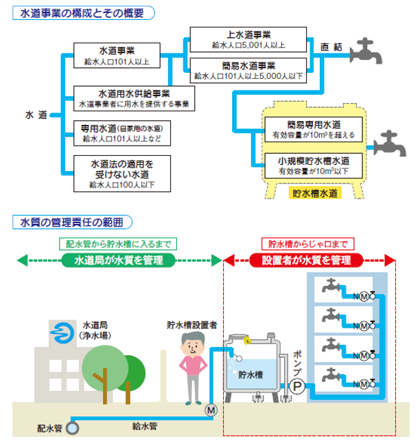 水道事業の構成とその概要の概略図と水質の管理責任の範囲の図