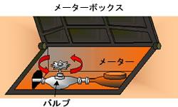 メーターボックス操作の説明イラスト2