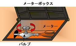 メーターボックス操作の説明イラスト1