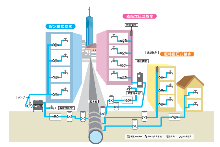 「貯水槽式給水」と直結式給水（「直結増圧式給水」、「直結直圧式給水」）の概略図