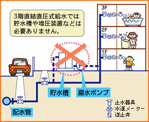 3階直結直圧式給水のメリットのイメージ画像