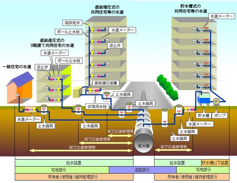 水道水の給水方法の具体的な説明図