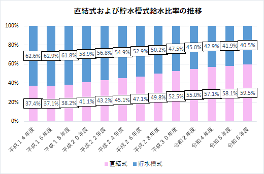 直結式および貯水槽式給水比率の推移の棒グラフ