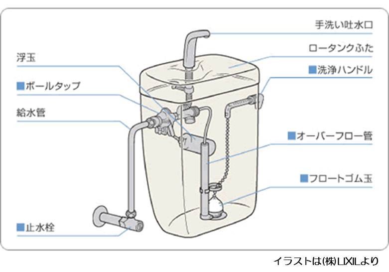タンクの各部名称の説明イラスト