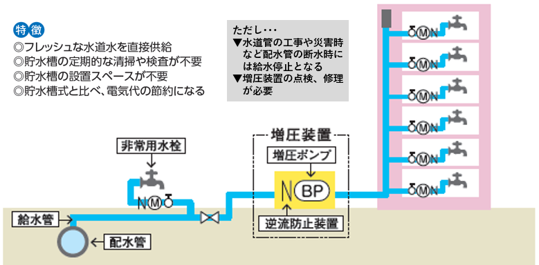 給水管の途中に増圧装置を取り付けた模式図。特徴、フレッシュな水道水を直接供給、貯水槽の定期的な清掃や検査が不要、貯水槽の設置スペースが不要、貯水槽式と比べ電気代が節約になる。