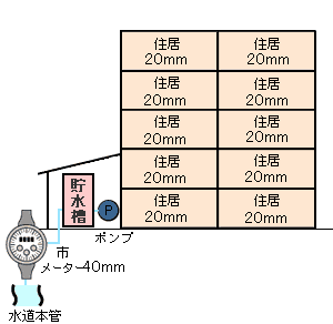 市のメーター口径40mm，各戸のメータ口径が20mmで戸数が10戸の貯水槽式の共同住宅の場合