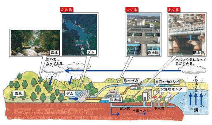 水道水ができるまでを表示した画像