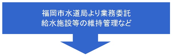 福岡市水道局より業務委託、給水施設等の維持管理などを行う福岡市水道サービス公社の連絡先は次に記載