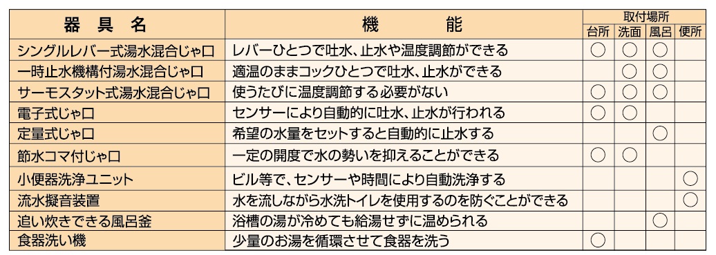 節水可能な器具名、機能、取付場所を説明する画像です。