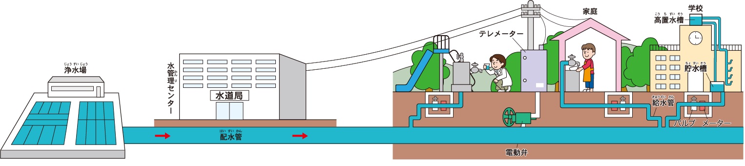 水が送られる図