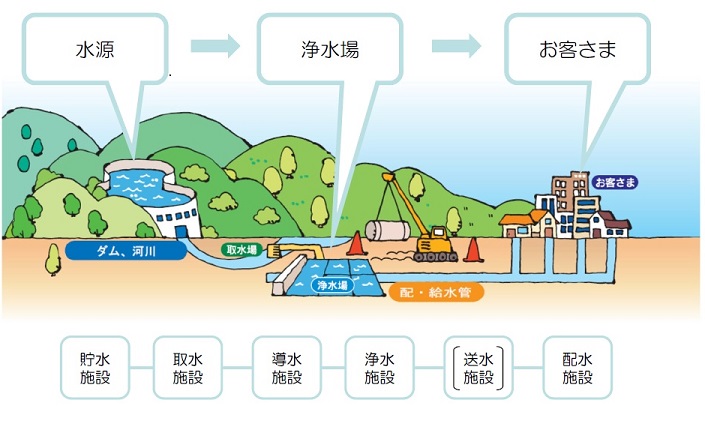 水源から蛇口までの流れをイラスト化した画像