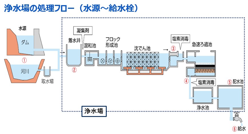 水源から給水栓までの浄水場の処理フローをイラスト化した画像