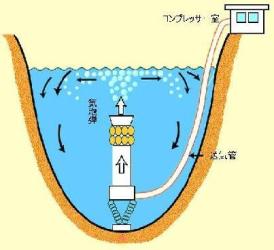 空気揚水筒のはたらきのイメージ画像