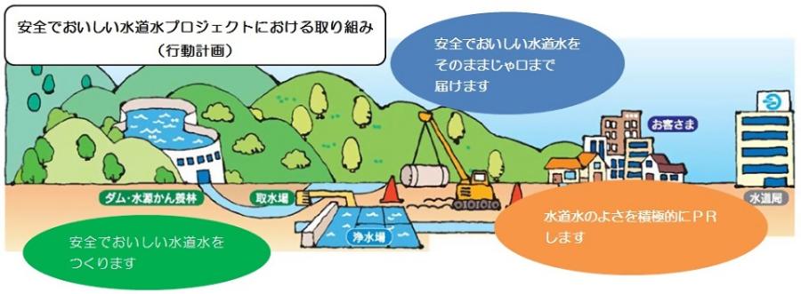 安全でおいしい水道水プロジェクトにおける取組(行動計画)の画像
