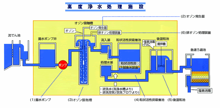 多々良浄水場の処理フロー図