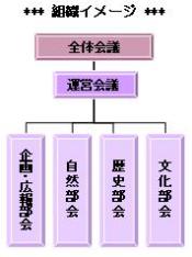西区まるごと博物館推進会の組織図のイメージ画像