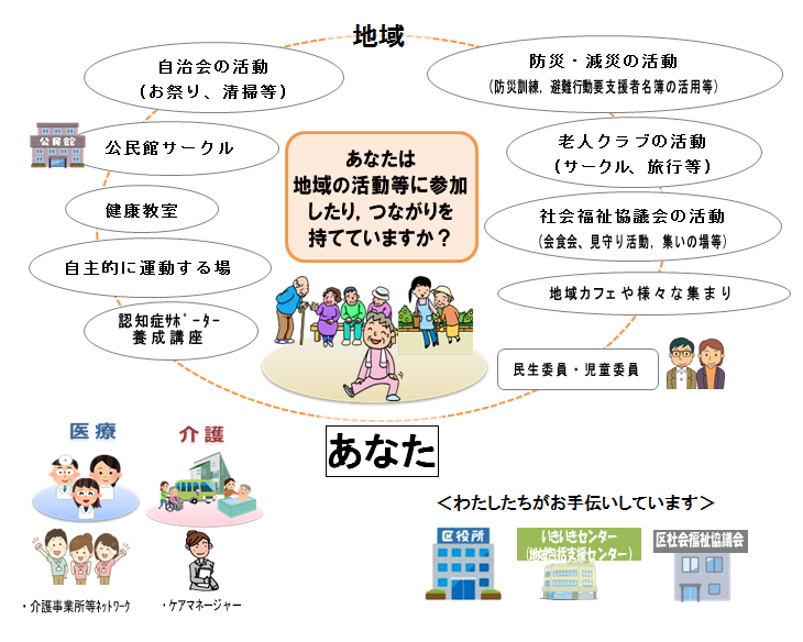 あなたは地域活動等に参加したり，つながりを持てていますか？