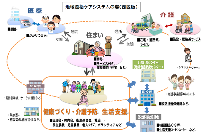 画像:地域包括ケアシステムの姿(西区版)