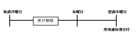 受付期間と受理通知交付のタイミング