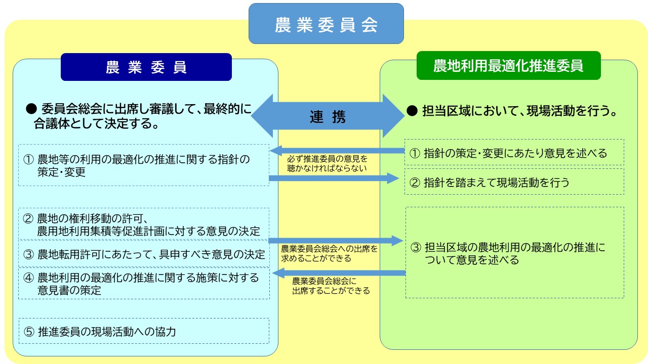 農業委員会と農地利用最適化推進委員との連携