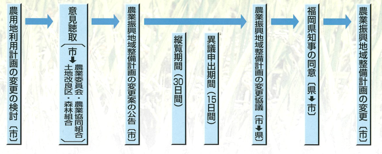 農業振興地域整備計画の変更手続きに関する図