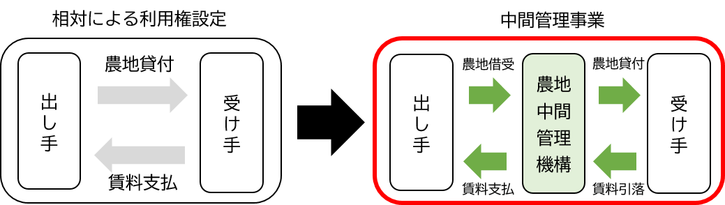 賃料のやり取り